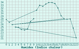 Courbe de l'humidex pour Renwez (08)