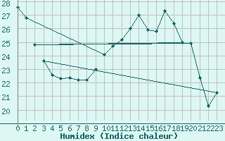 Courbe de l'humidex pour Dounoux (88)