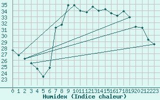 Courbe de l'humidex pour Vinars