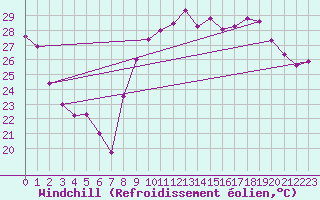 Courbe du refroidissement olien pour Montpellier (34)
