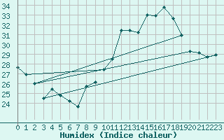 Courbe de l'humidex pour Six-Fours (83)