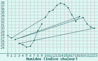 Courbe de l'humidex pour Belfort-Dorans (90)