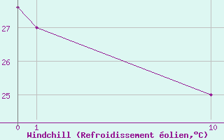 Courbe du refroidissement olien pour Ilheus Aeroporto