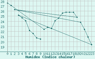 Courbe de l'humidex pour Orly (91)