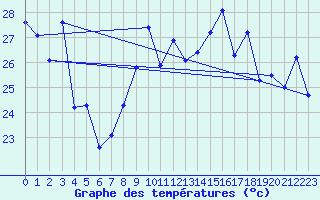 Courbe de tempratures pour Cap Bar (66)