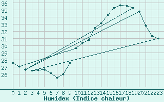 Courbe de l'humidex pour Sallles d'Aude (11)