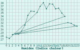 Courbe de l'humidex pour Sinnicolau Mare