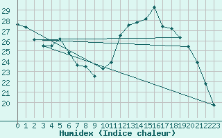 Courbe de l'humidex pour Rmering-ls-Puttelange (57)