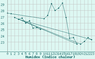 Courbe de l'humidex pour Cap Bar (66)