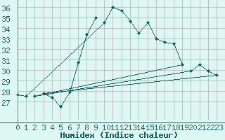 Courbe de l'humidex pour Cap Mele (It)