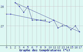 Courbe de tempratures pour Matuku