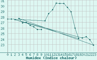 Courbe de l'humidex pour Perpignan Moulin  Vent (66)