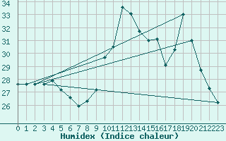 Courbe de l'humidex pour Leucate (11)