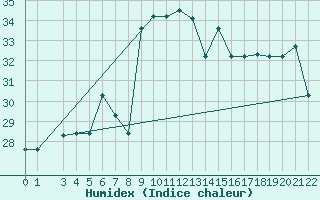 Courbe de l'humidex pour Quelimane