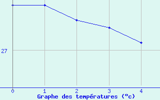 Courbe de tempratures pour Aracaju