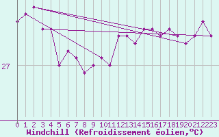 Courbe du refroidissement olien pour le bateau MERFR02