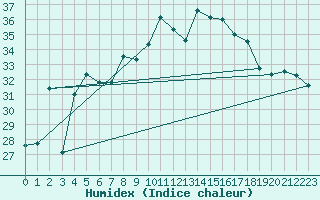 Courbe de l'humidex pour Adra