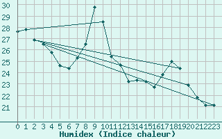 Courbe de l'humidex pour Le Touquet (62)