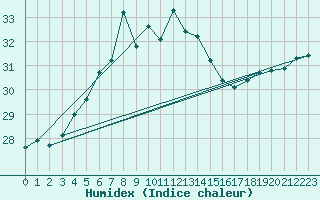 Courbe de l'humidex pour Tammisaari Jussaro