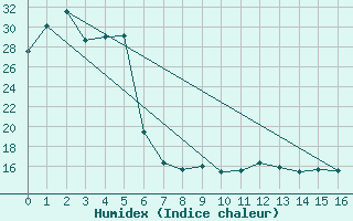 Courbe de l'humidex pour Niigata