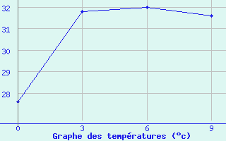 Courbe de tempratures pour Tarakan / Juwata