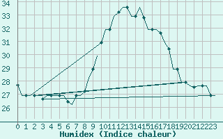 Courbe de l'humidex pour Nouasseur