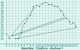 Courbe de l'humidex pour Beograd / Surcin