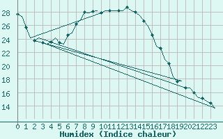 Courbe de l'humidex pour Tivat