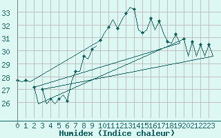 Courbe de l'humidex pour San Sebastian (Esp)