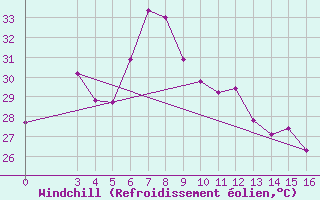 Courbe du refroidissement olien pour Phuket