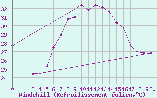 Courbe du refroidissement olien pour Hvar