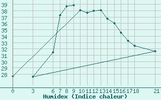 Courbe de l'humidex pour Alanya