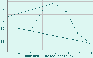 Courbe de l'humidex pour Ejsk