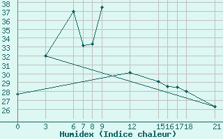 Courbe de l'humidex pour Doi Ang Khang