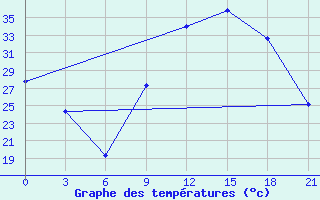 Courbe de tempratures pour In Salah