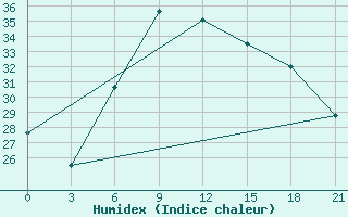 Courbe de l'humidex pour Pinsk