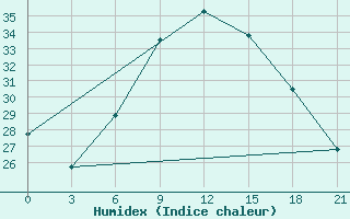 Courbe de l'humidex pour Puskinskie Gory