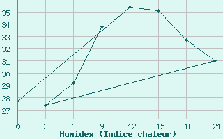 Courbe de l'humidex pour Rijeka / Omisalj