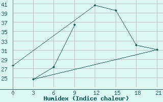 Courbe de l'humidex pour Siliana