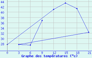 Courbe de tempratures pour Kebili