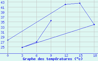 Courbe de tempratures pour Sidi Bouzid