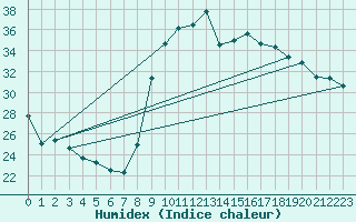 Courbe de l'humidex pour Hyres (83)