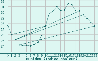 Courbe de l'humidex pour Pointe de Chassiron (17)