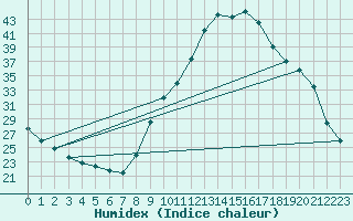 Courbe de l'humidex pour Carpentras (84)