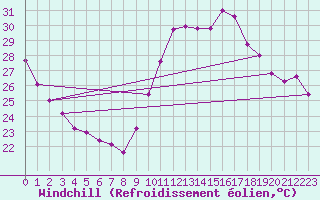 Courbe du refroidissement olien pour Saint-Clment-de-Rivire (34)
