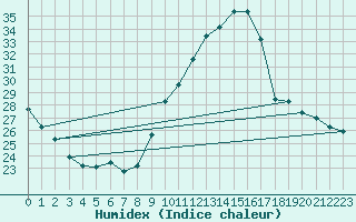 Courbe de l'humidex pour Embrun (05)