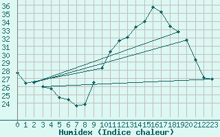 Courbe de l'humidex pour Ontinyent (Esp)