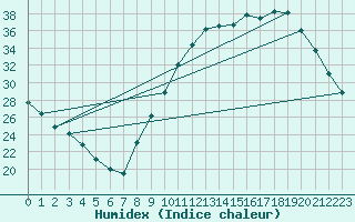 Courbe de l'humidex pour Leign-les-Bois (86)