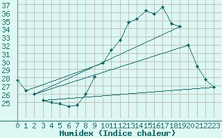 Courbe de l'humidex pour Thorrenc (07)