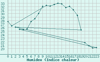 Courbe de l'humidex pour Gavle / Sandviken Air Force Base